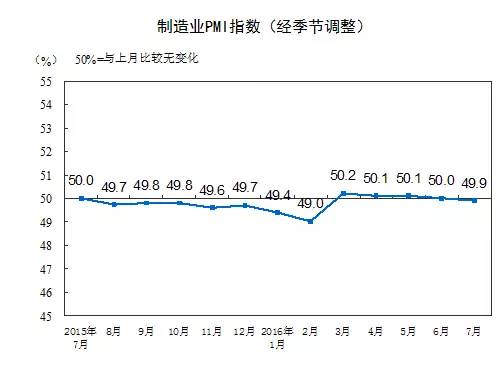 制造業(yè)PMI指數(shù)